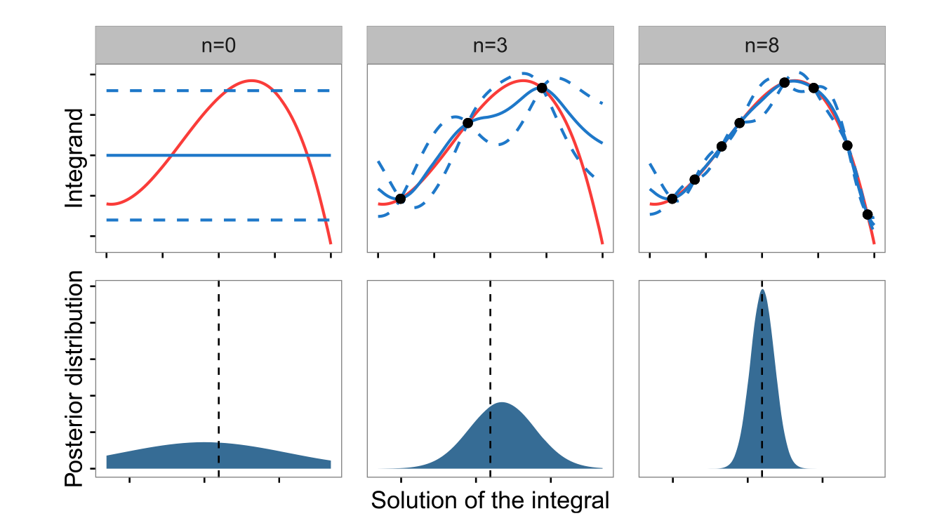 Sketch of the Bayesian Quadrature Algorithm