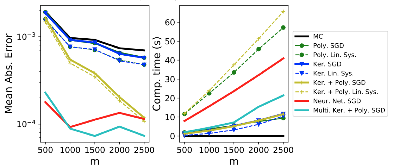 Control Variates from Stein's Method