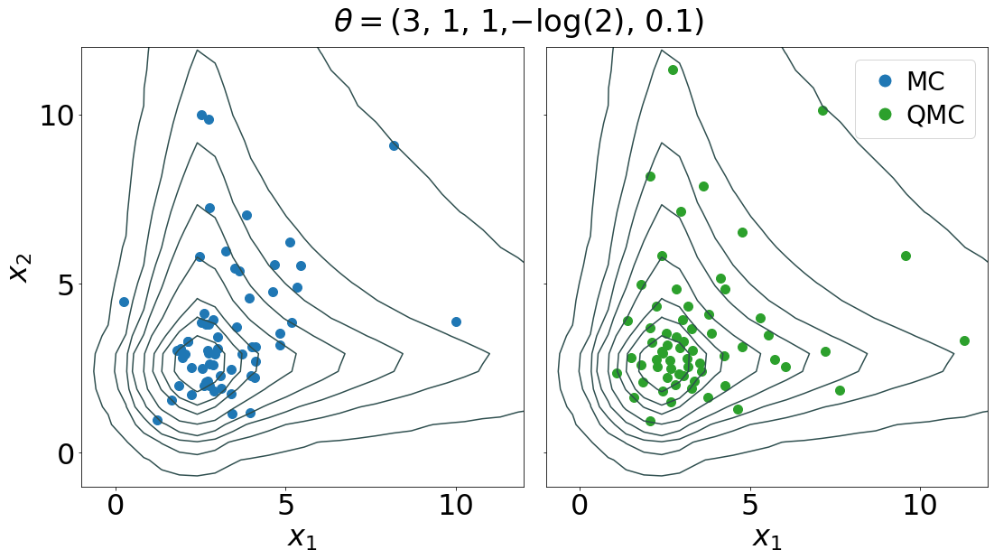 QMC Sampling from a g-and-k Model