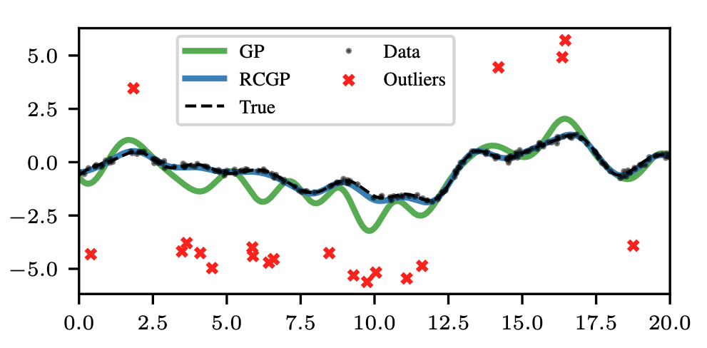 Robust Gaussian Process through Generalised Bayes